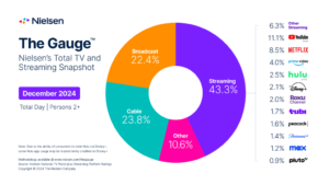 Read more about the article YouTube, Netflix, Prime Video All Hit Record Viewing Levels In December, Nielsen Says