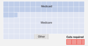 Read more about the article What Can House Republicans Cut Instead of Medicaid? Not Much.