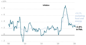 Read more about the article U.S. Inflation Eased More Than Expected in February